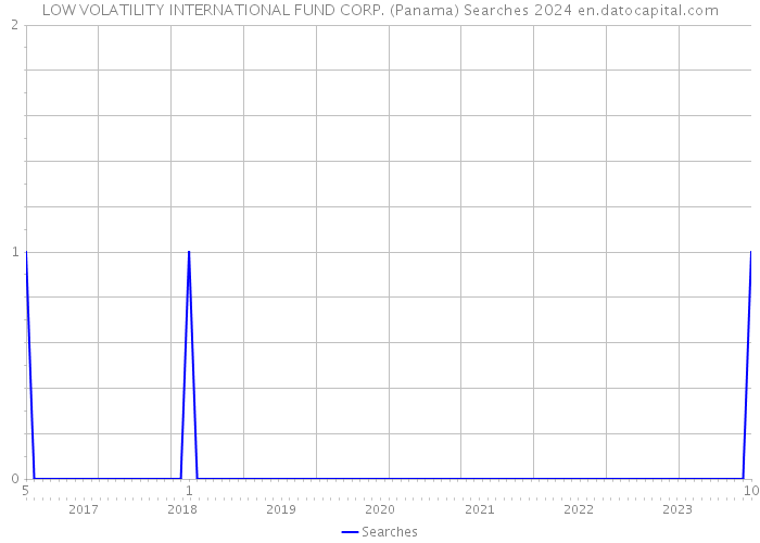 LOW VOLATILITY INTERNATIONAL FUND CORP. (Panama) Searches 2024 
