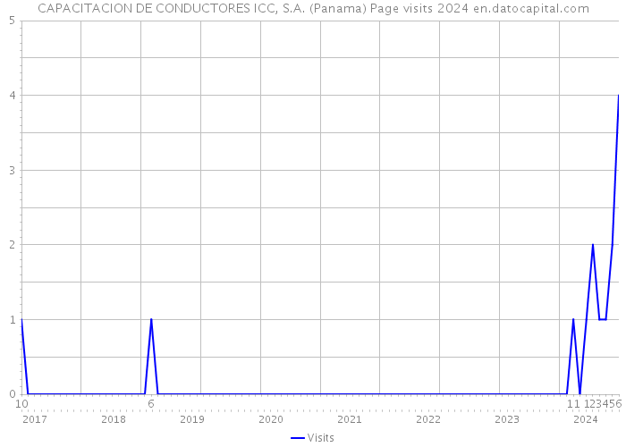 CAPACITACION DE CONDUCTORES ICC, S.A. (Panama) Page visits 2024 
