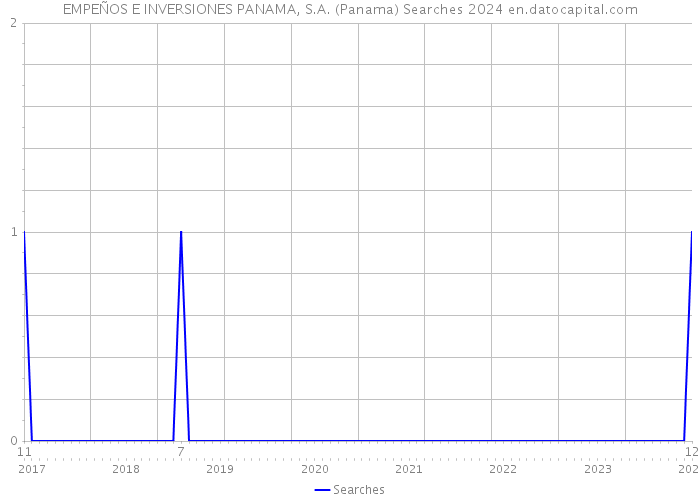 EMPEÑOS E INVERSIONES PANAMA, S.A. (Panama) Searches 2024 