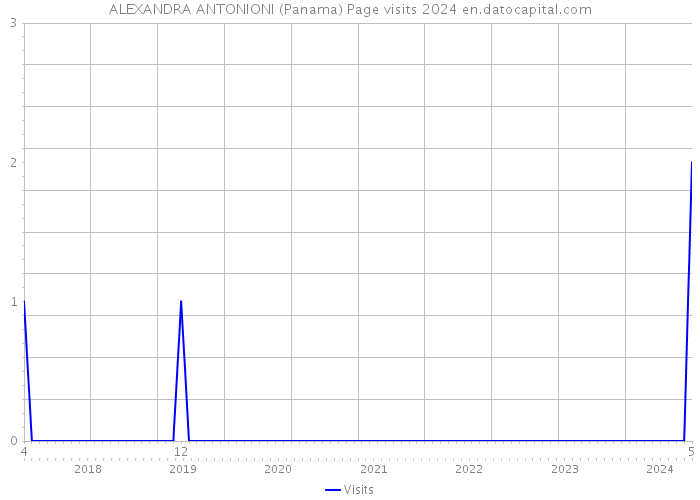 ALEXANDRA ANTONIONI (Panama) Page visits 2024 