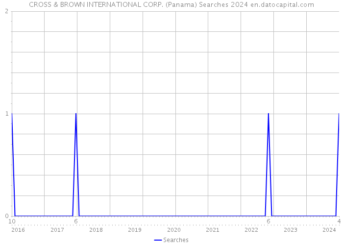 CROSS & BROWN INTERNATIONAL CORP. (Panama) Searches 2024 