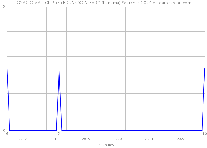 IGNACIO MALLOL P. (4) EDUARDO ALFARO (Panama) Searches 2024 