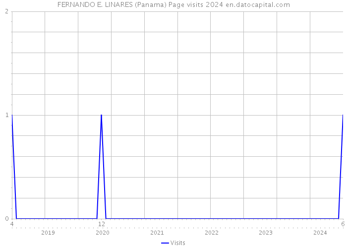 FERNANDO E. LINARES (Panama) Page visits 2024 