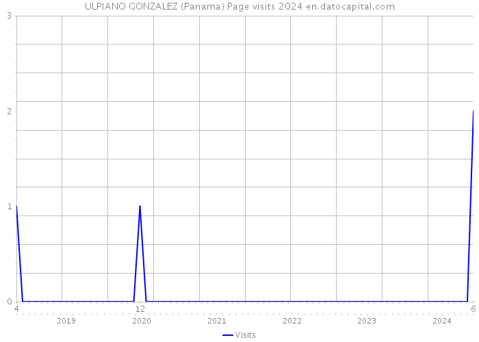 ULPIANO GONZALEZ (Panama) Page visits 2024 