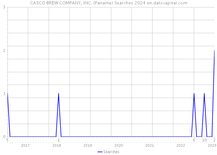 CASCO BREW COMPANY, INC. (Panama) Searches 2024 