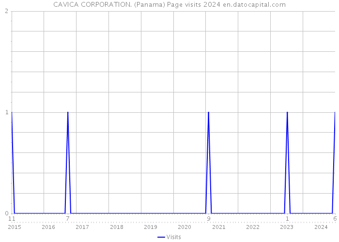CAVICA CORPORATION. (Panama) Page visits 2024 
