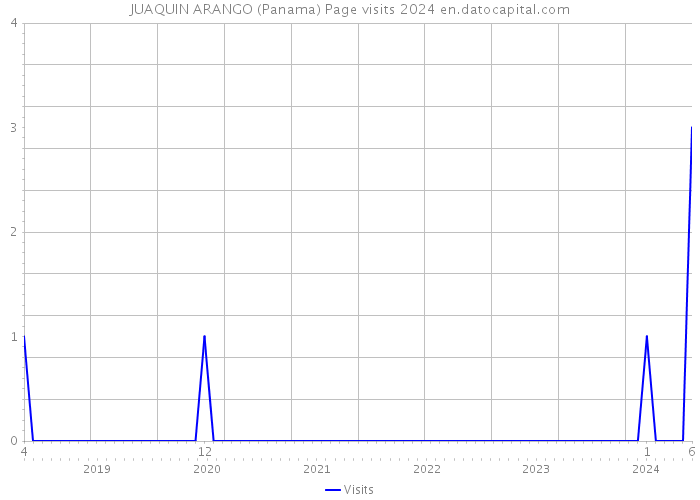 JUAQUIN ARANGO (Panama) Page visits 2024 