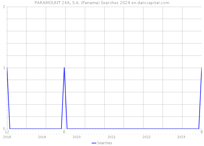 PARAMOUNT 24A, S.A. (Panama) Searches 2024 