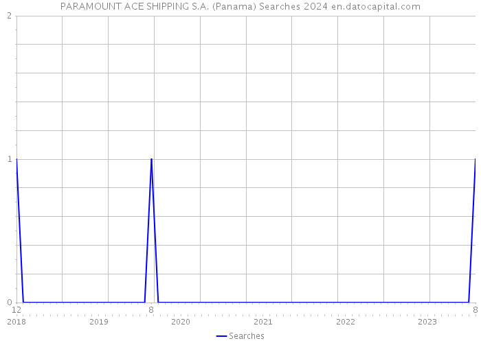 PARAMOUNT ACE SHIPPING S.A. (Panama) Searches 2024 