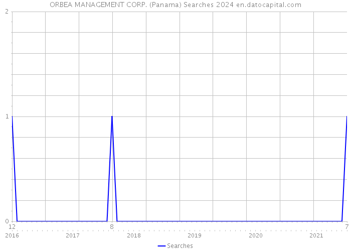 ORBEA MANAGEMENT CORP. (Panama) Searches 2024 