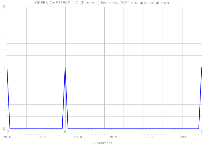 ORBEA OVERSEAS INC. (Panama) Searches 2024 