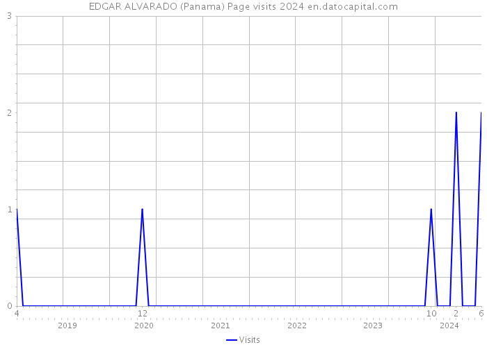 EDGAR ALVARADO (Panama) Page visits 2024 