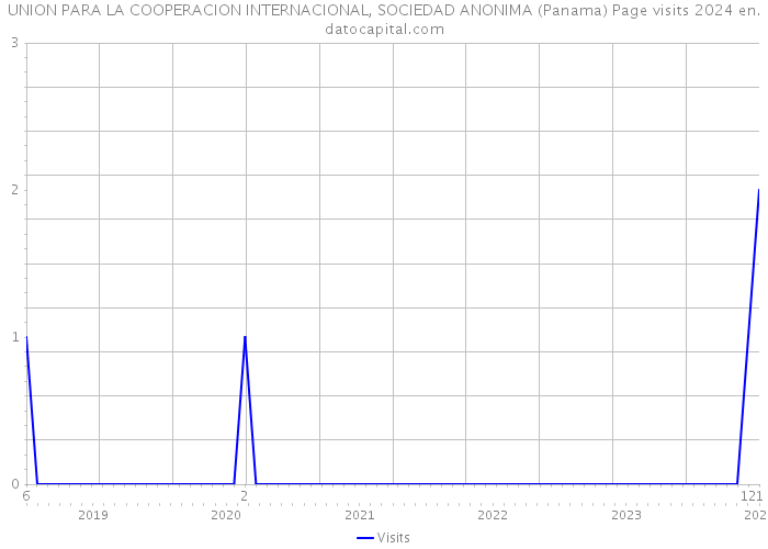 UNION PARA LA COOPERACION INTERNACIONAL, SOCIEDAD ANONIMA (Panama) Page visits 2024 