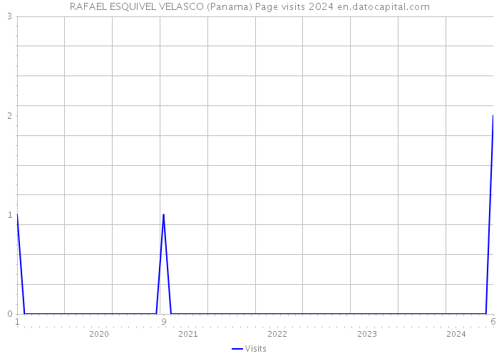 RAFAEL ESQUIVEL VELASCO (Panama) Page visits 2024 