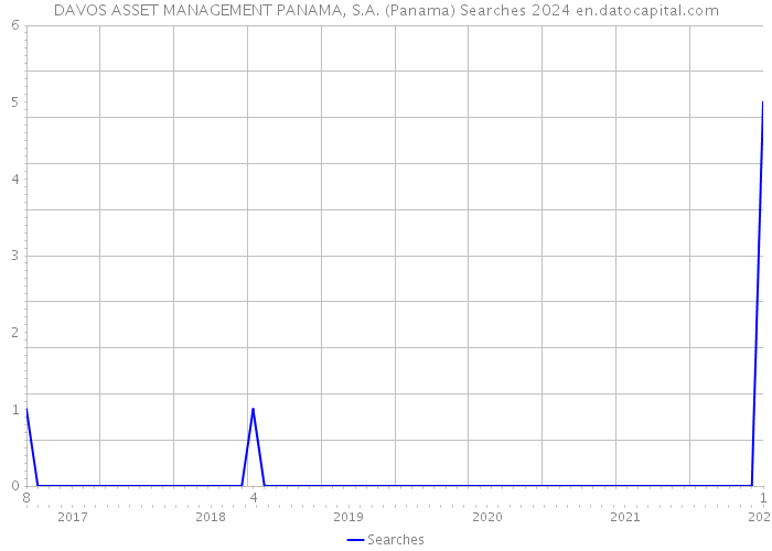 DAVOS ASSET MANAGEMENT PANAMA, S.A. (Panama) Searches 2024 