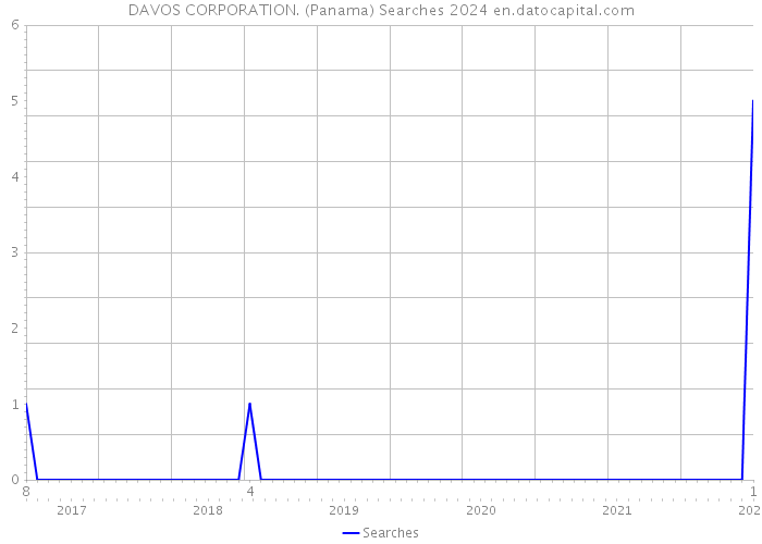 DAVOS CORPORATION. (Panama) Searches 2024 
