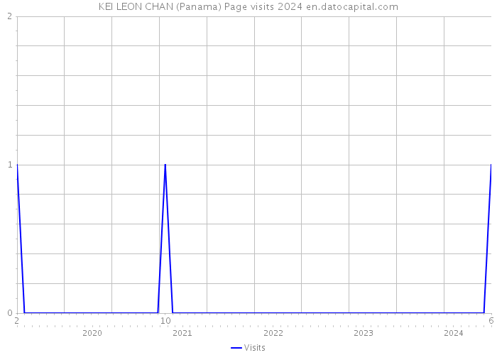 KEI LEON CHAN (Panama) Page visits 2024 