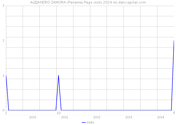 ALEJANDRO ZAMORA (Panama) Page visits 2024 