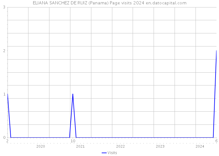 ELIANA SANCHEZ DE RUIZ (Panama) Page visits 2024 