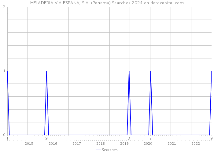 HELADERIA VIA ESPANA, S.A. (Panama) Searches 2024 