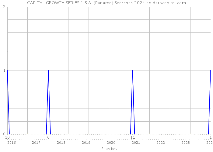 CAPITAL GROWTH SERIES 1 S.A. (Panama) Searches 2024 