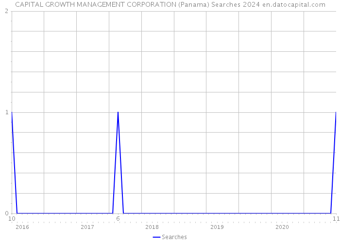 CAPITAL GROWTH MANAGEMENT CORPORATION (Panama) Searches 2024 
