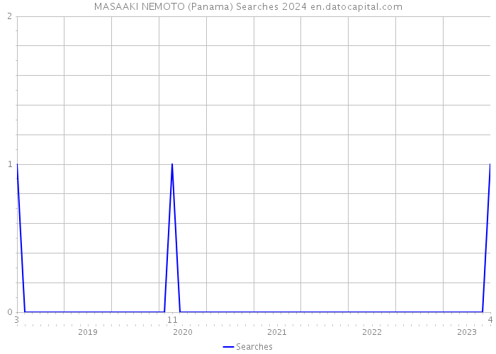 MASAAKI NEMOTO (Panama) Searches 2024 