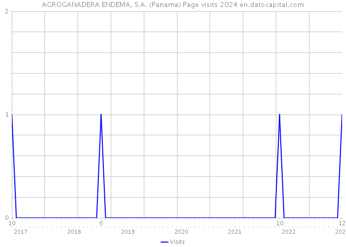 AGROGANADERA ENDEMA, S.A. (Panama) Page visits 2024 
