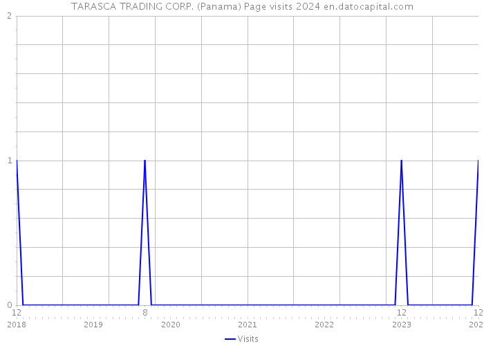 TARASCA TRADING CORP. (Panama) Page visits 2024 