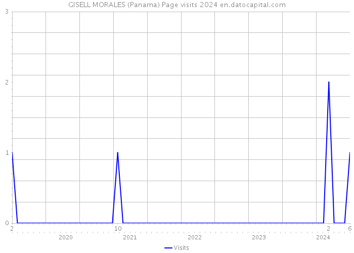 GISELL MORALES (Panama) Page visits 2024 