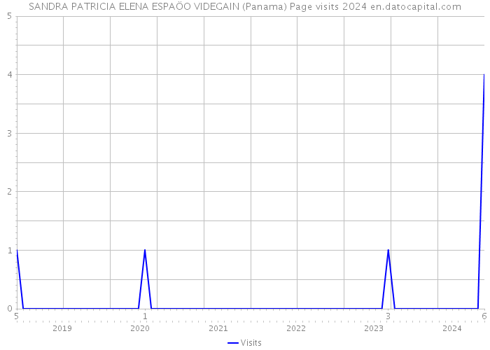 SANDRA PATRICIA ELENA ESPAÖO VIDEGAIN (Panama) Page visits 2024 