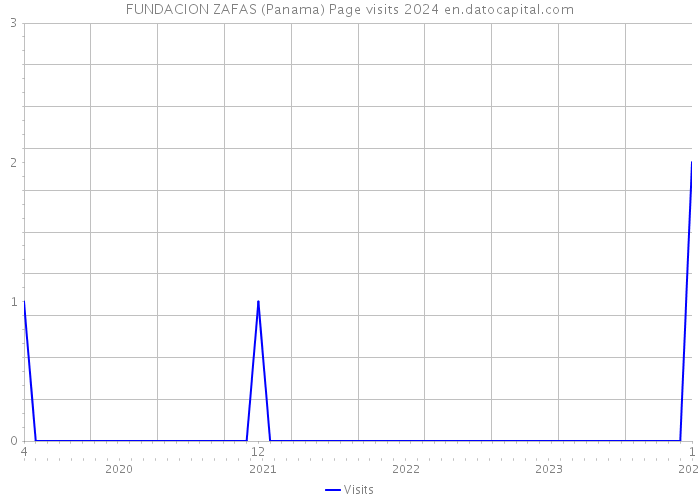FUNDACION ZAFAS (Panama) Page visits 2024 