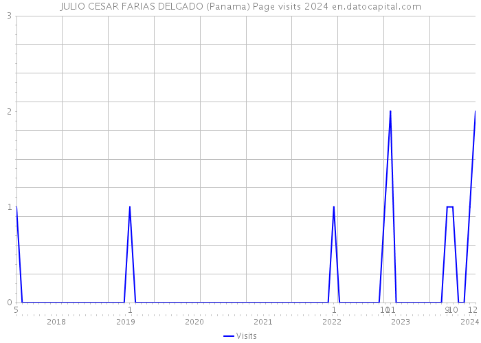 JULIO CESAR FARIAS DELGADO (Panama) Page visits 2024 