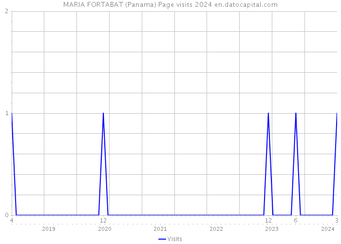 MARIA FORTABAT (Panama) Page visits 2024 