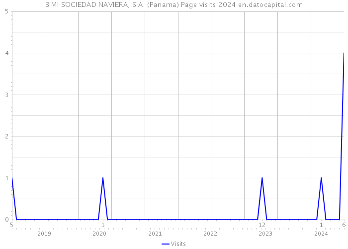 BIMI SOCIEDAD NAVIERA, S.A. (Panama) Page visits 2024 