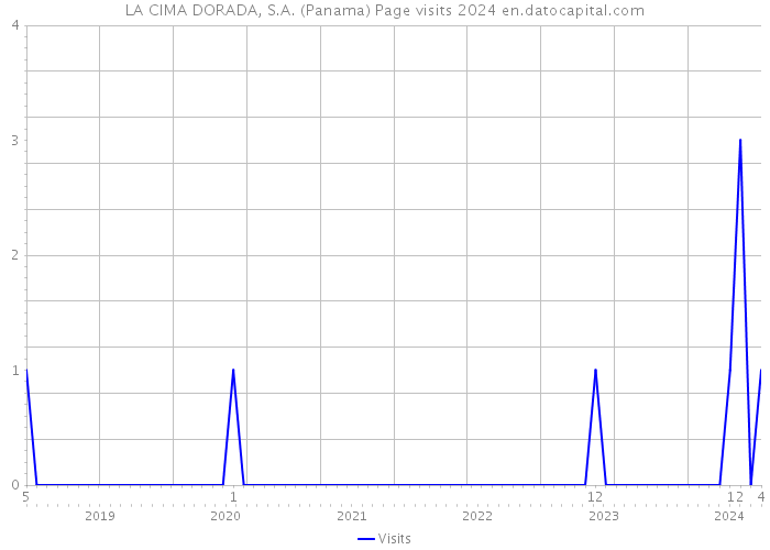LA CIMA DORADA, S.A. (Panama) Page visits 2024 