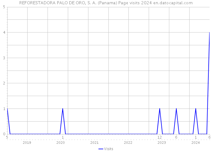 REFORESTADORA PALO DE ORO, S. A. (Panama) Page visits 2024 