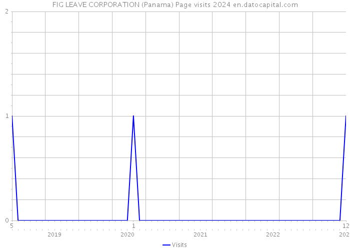 FIG LEAVE CORPORATION (Panama) Page visits 2024 