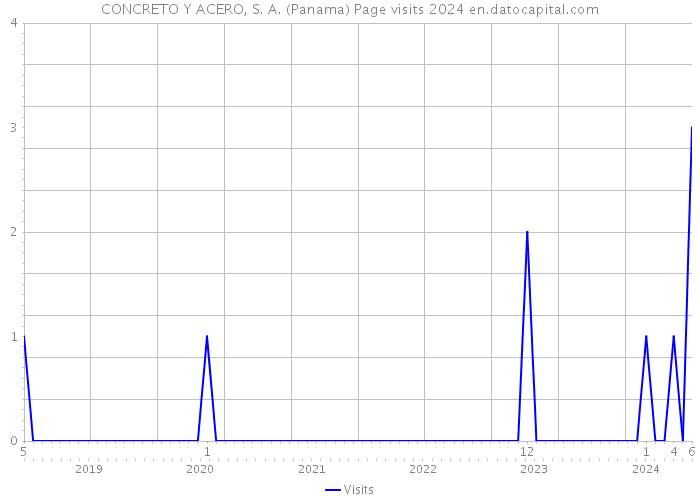 CONCRETO Y ACERO, S. A. (Panama) Page visits 2024 