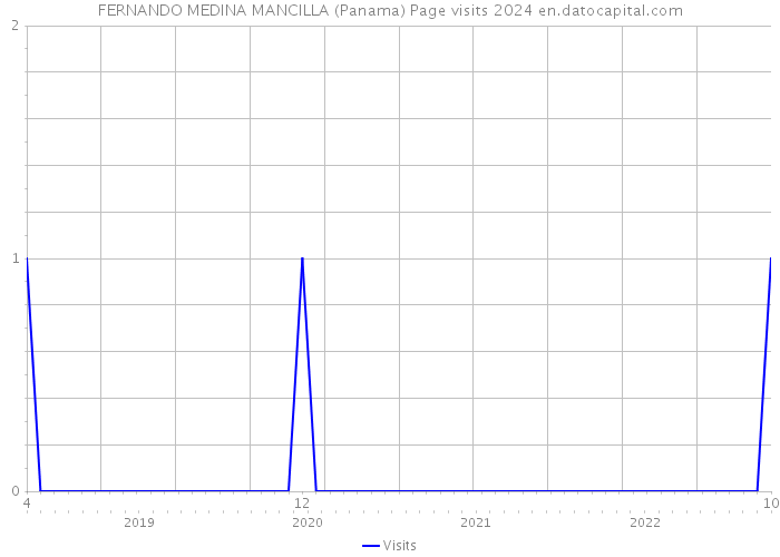FERNANDO MEDINA MANCILLA (Panama) Page visits 2024 