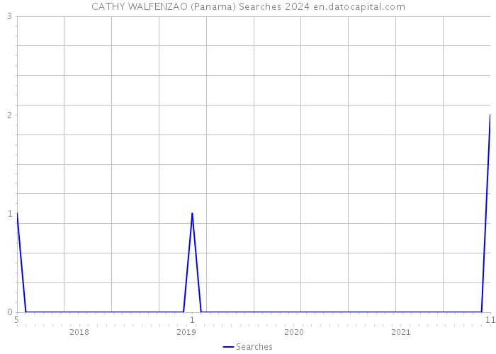 CATHY WALFENZAO (Panama) Searches 2024 