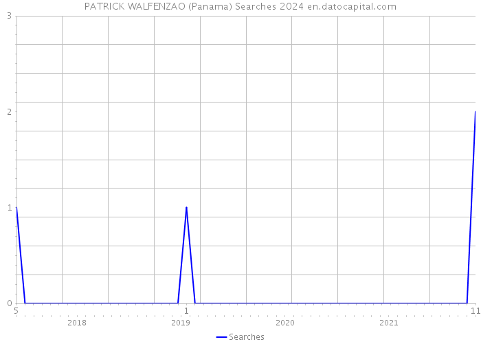 PATRICK WALFENZAO (Panama) Searches 2024 