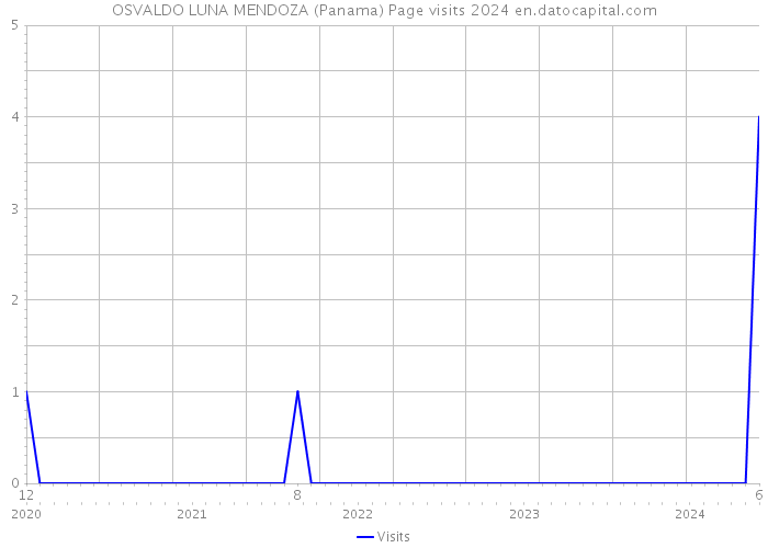 OSVALDO LUNA MENDOZA (Panama) Page visits 2024 