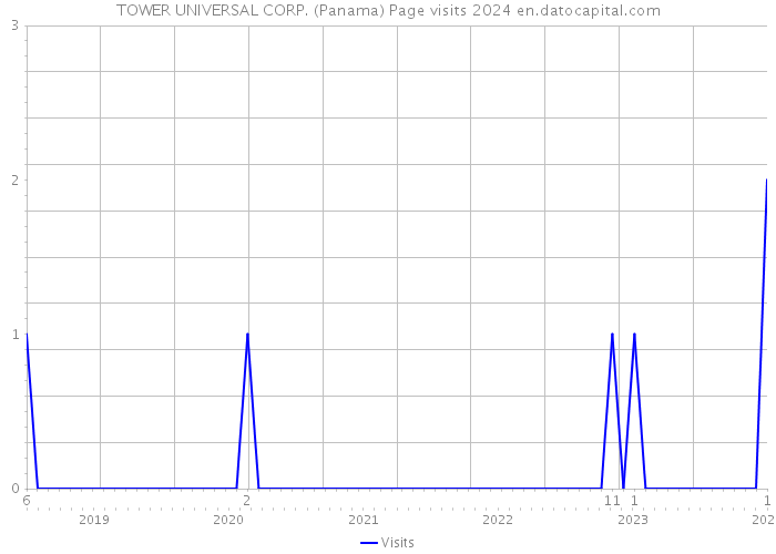 TOWER UNIVERSAL CORP. (Panama) Page visits 2024 
