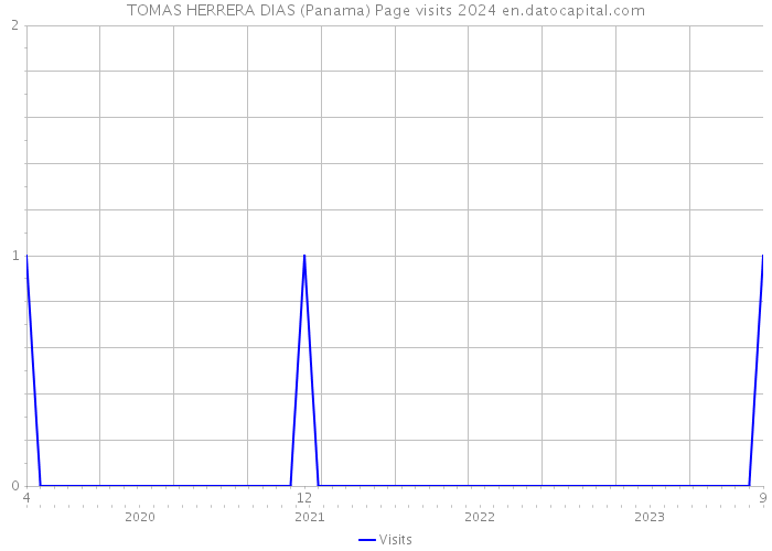 TOMAS HERRERA DIAS (Panama) Page visits 2024 