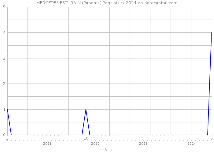 MERCEDES ESTURAIN (Panama) Page visits 2024 