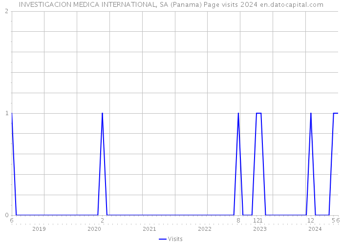 INVESTIGACION MEDICA INTERNATIONAL, SA (Panama) Page visits 2024 