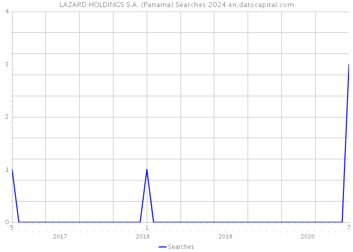 LAZARD HOLDINGS S.A. (Panama) Searches 2024 