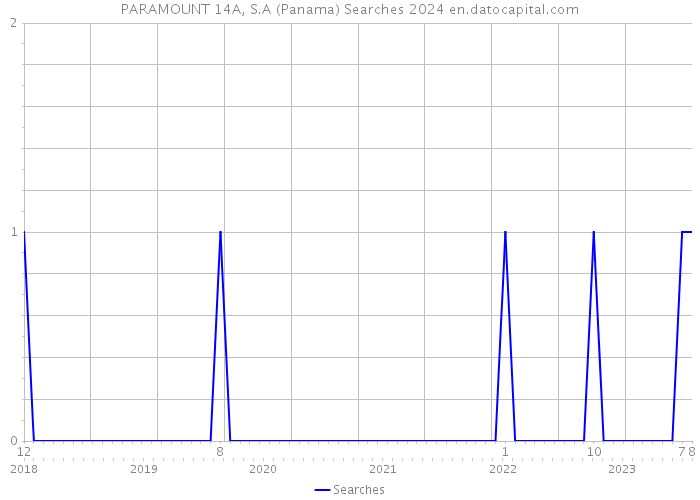 PARAMOUNT 14A, S.A (Panama) Searches 2024 