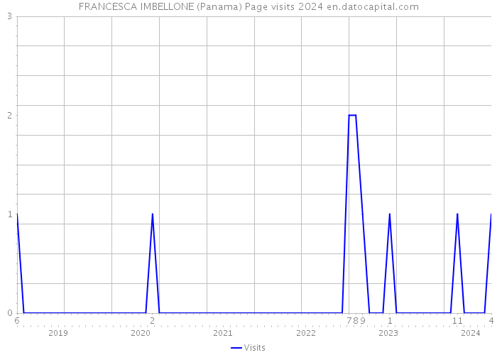 FRANCESCA IMBELLONE (Panama) Page visits 2024 